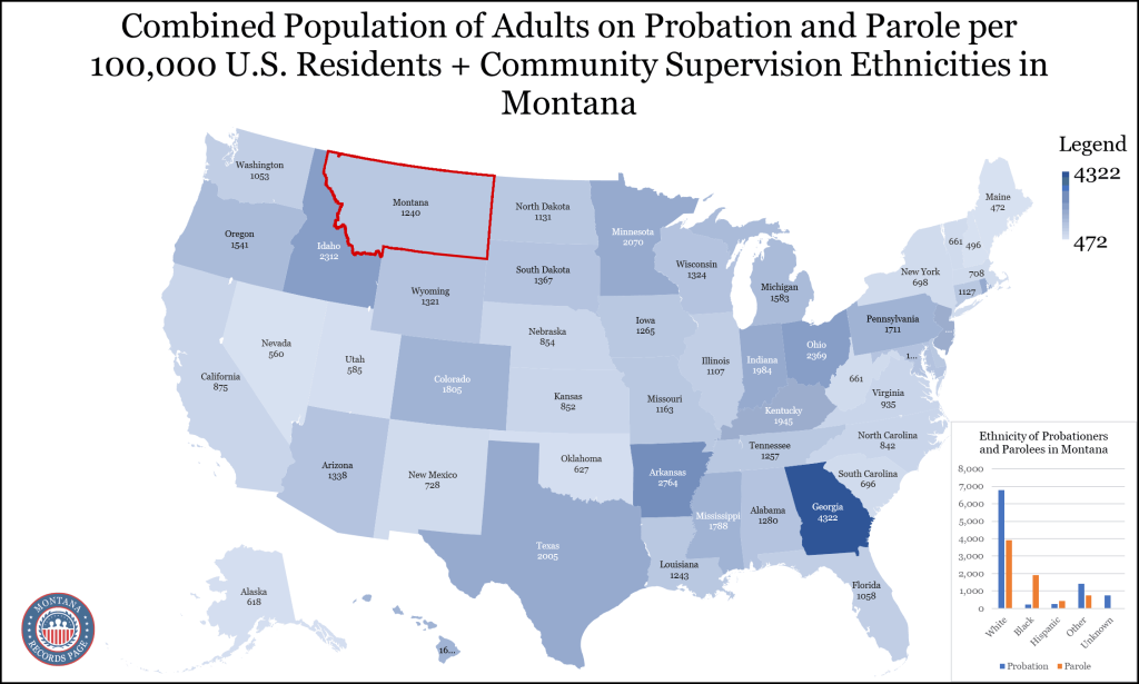An outline of a U.S. map with the combined population of adults on probation and parole in each state highlighted, with Montana having 1240; a bar graph in the bottom right corner showing the ethnic breakdown of the probationers and parolees, with categories for white, black, Hispanic, other, and unknown people in the state; and the website's logo in the bottom left corner.