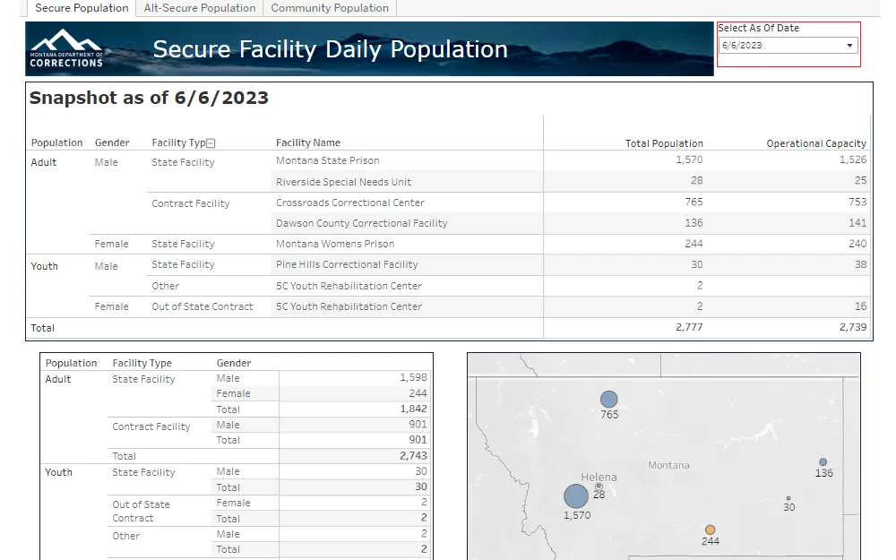 A screenshot of the facility's daily population from the Montana Department of Corrections website captures the total population of adults and youth in a certain facility.