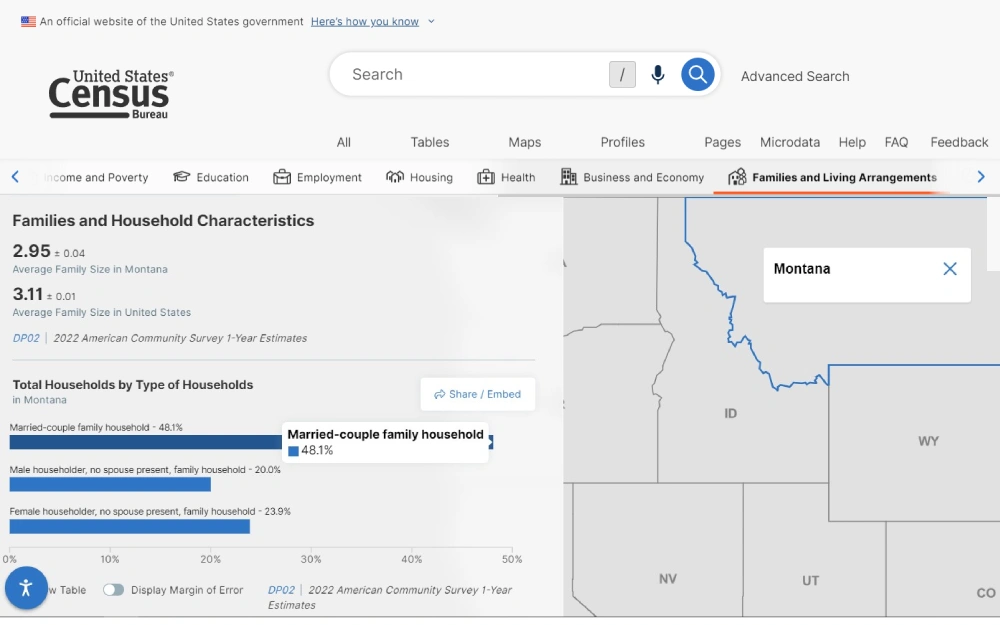 A screenshot displaying a map showing the Montana state and some details such as families and household characteristics percentages including married-couple, male householder and female householder from the United States Census of Bureau website.